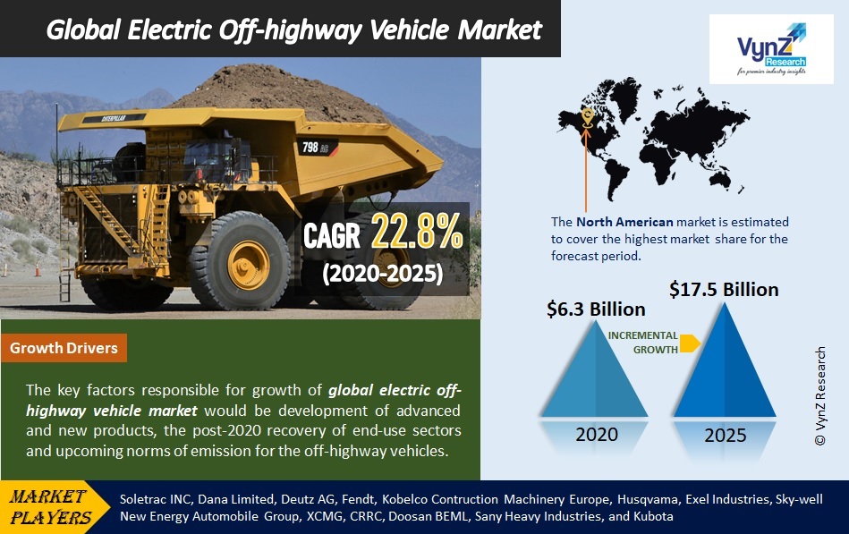Electric Offhighway Vehicle Market to Reach 19.5 Billion USD by 2027
